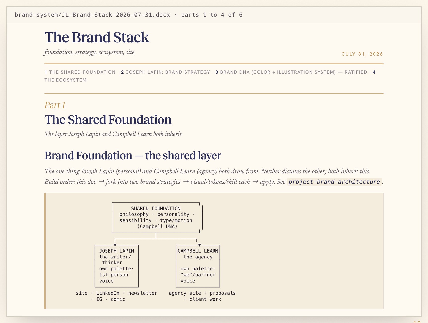 The Brand Stack document, July 31, 2026, open to Part 1 with the foundation fork graph