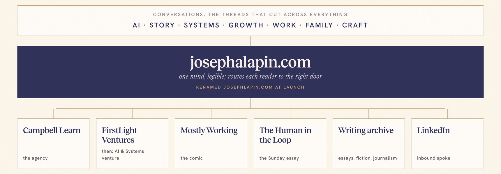 The ecosystem graph: conversations across the top, the hub, six wings