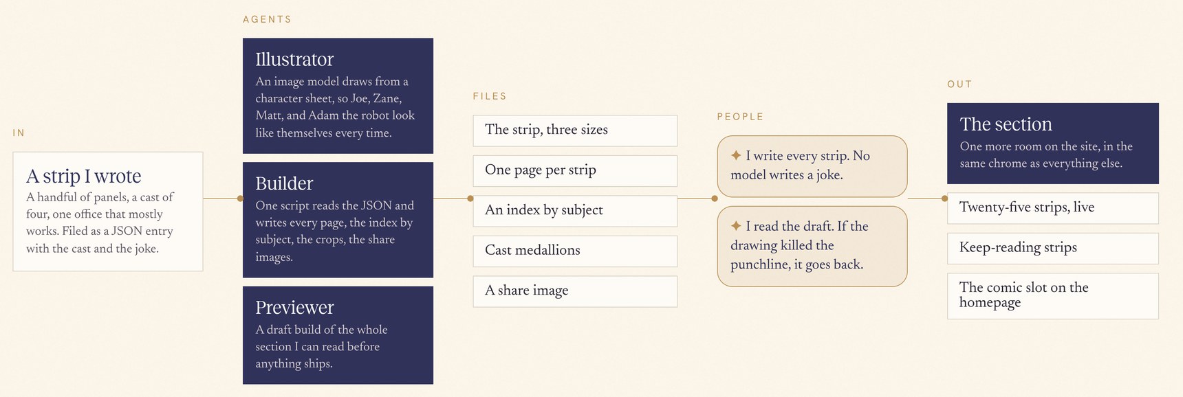 The Mostly Working pipeline: a strip I wrote; Illustrator, Builder, Previewer; five files; two decisions; the section out