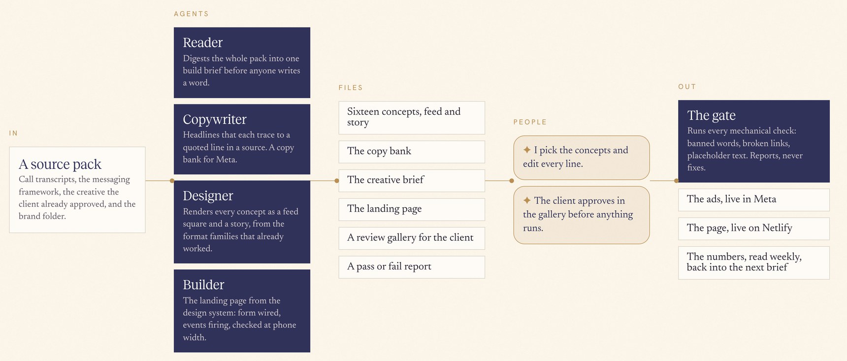 The paid campaign pipeline: a source pack; Reader, Copywriter, Designer, Builder; six files; two decisions; the gate, then the ads and the page live