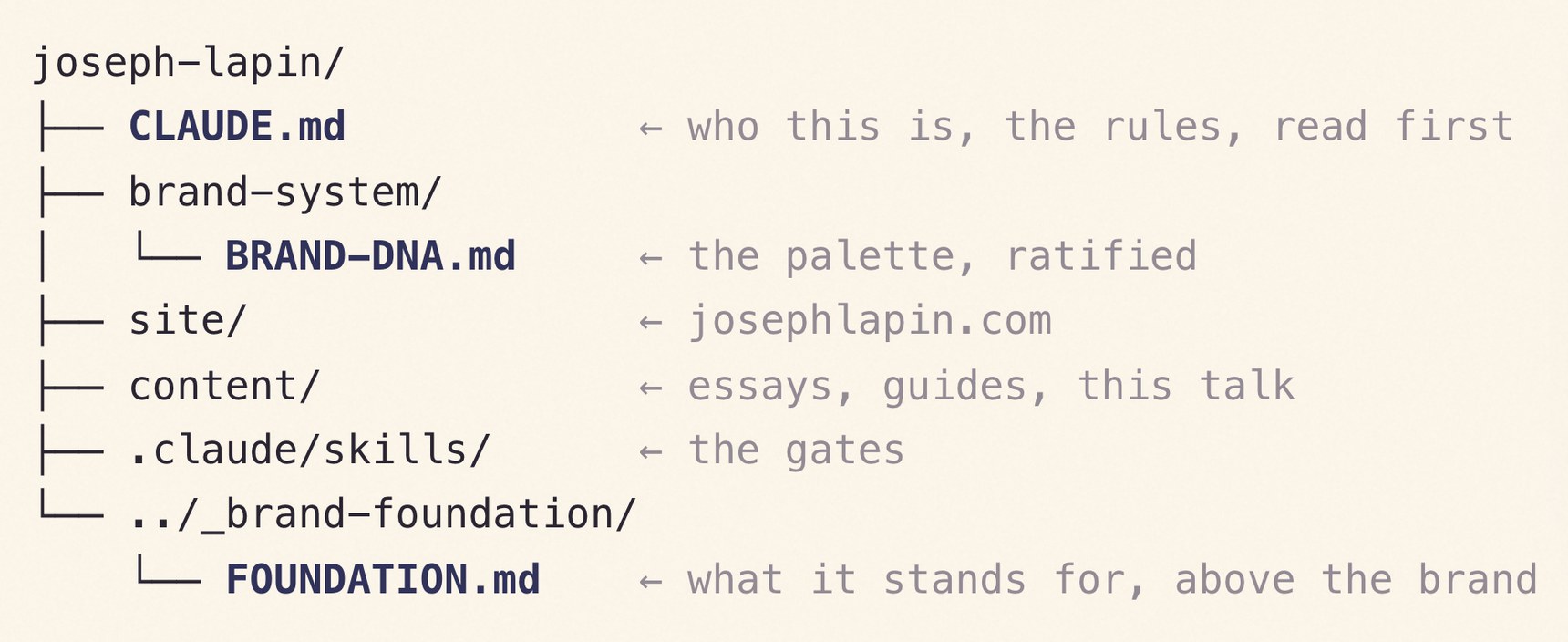 The joseph-lapin folder tree with CLAUDE.md, brand-system, site, content, skills, and the foundation document