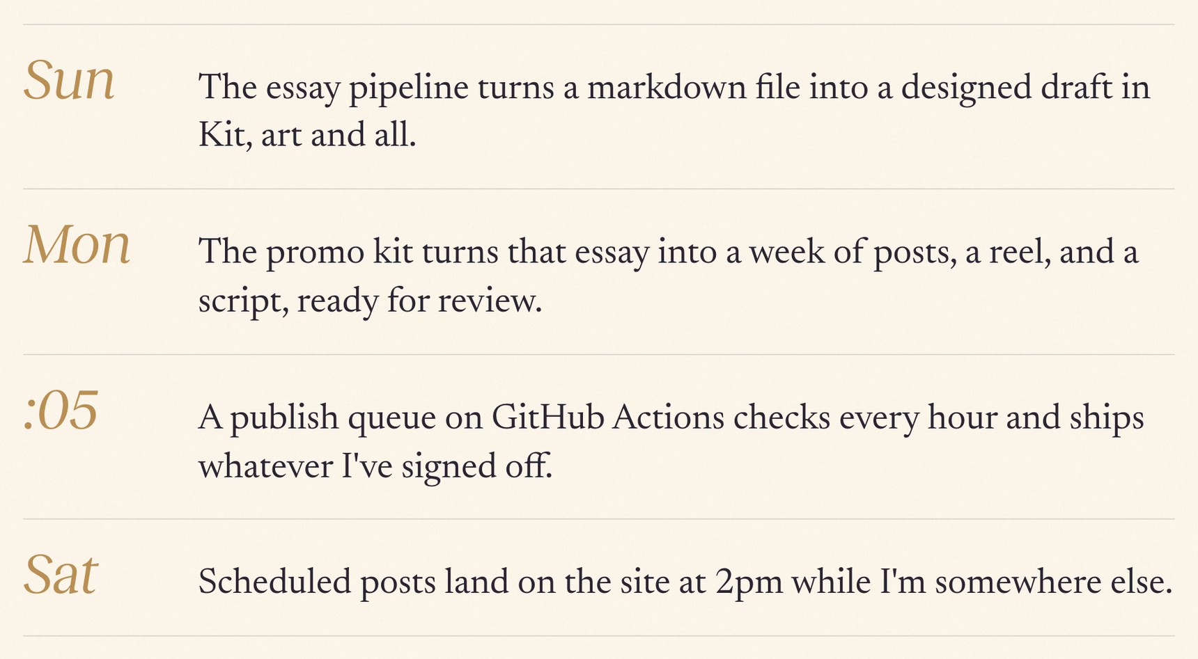 The weekly loops: Sunday essay pipeline, Monday promo kit, the hourly queue, scheduled posts