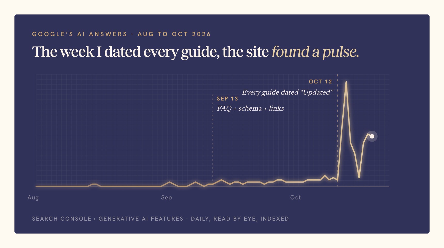 A line chart on a navy field: daily appearances of josephlapin.com inside Google's AI answers, flat through August and early September, a slow lift after September 13, then a sharp spike in the days after October 12, annotated with a dashed line labeled "Every guide dated Updated"