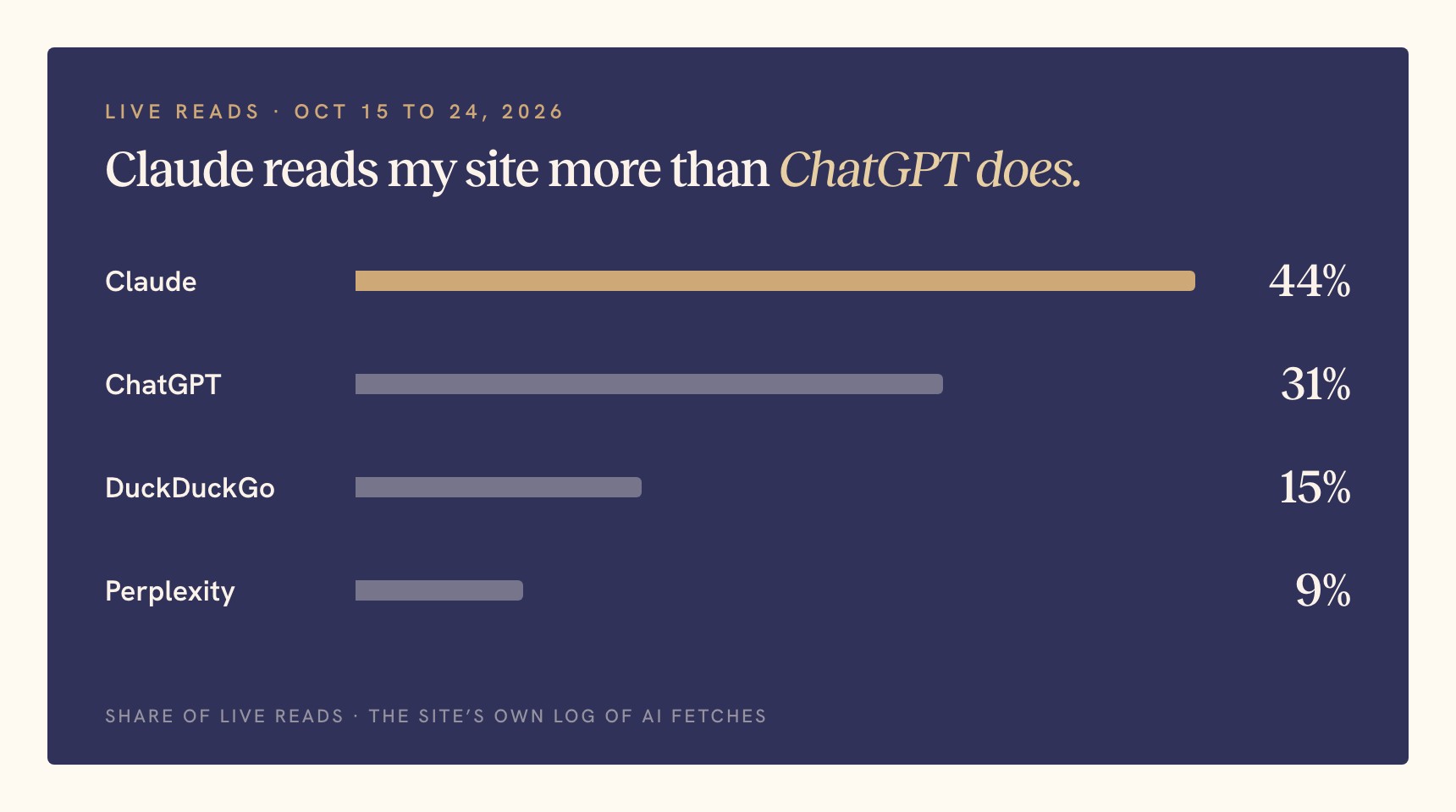 Four horizontal gold bars on a navy field, labeled Claude 44%, ChatGPT 31%, DuckDuckGo 15%, Perplexity 9%, under the heading Share of live reads, October 15 to 24