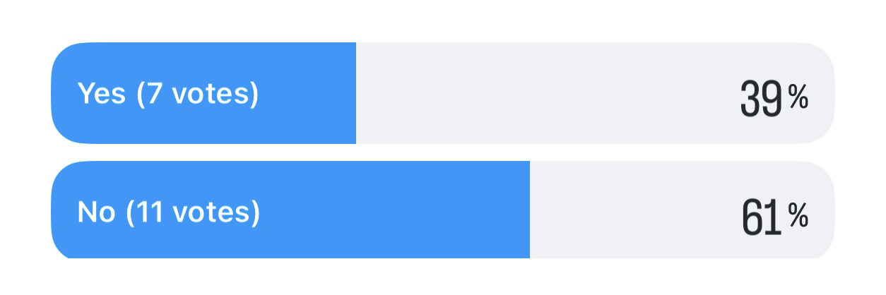 Instagram poll results: Are you optimistic about AI? Yes, 7 votes, 39 percent. No, 11 votes, 61 percent.